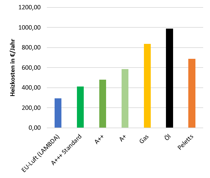 Heizkostenvergleich Lambda